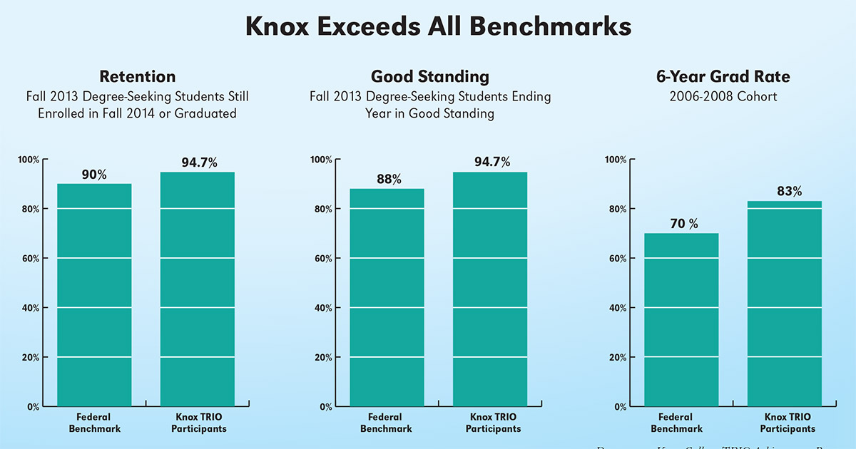Knox Exceeds All Benchmarks Knox Exceeds All Benchmarks