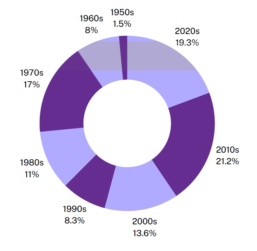 Volunteer Graph